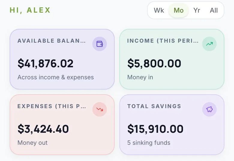 BudgetGram dashboard cards: available balance $41,876.02, income $5,800, expenses $3,424.40 and total savings $15,910 across 5 sinking funds